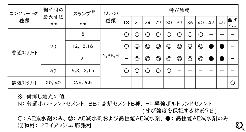 レディーミクストコンクリートの種類